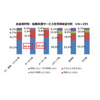 業界リストの多さよりも人的支援重視の傾向……現在の転職活動事情 画像