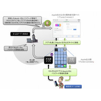 非公式アプリでのアカウント利用に注意……IPAが呼びかけ 画像