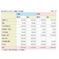 大学生の生活準備金は私立大学で211万円！ 画像