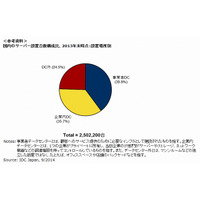 国内のサーバ設置台数、250万台超に 画像