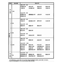 文科省が法科大学院をランク付け 画像