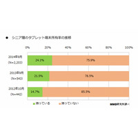 シニア層、タブレット端末所有率は24.1％……iPadがシェア4割 画像