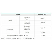 ワイモバイル、他社ケータイ／スマホを最大4万円で下取りする「下取りキャンペーン」開始 画像