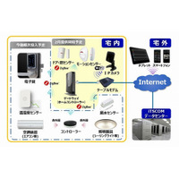 イッツコム、「スマートホームサービス」来年より提供へ……「ケーブル事業成長の第4の柱」に 画像