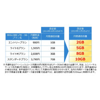 BIGLOBE LTE・3G、月間通信容量を拡大……月額900円で2GB、1,505円で5GBに 画像