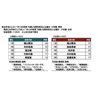 ビジネスパーソンがオトコの色気を感じる……トップは福山雅治 画像