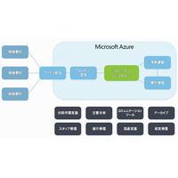 日本マイクロソフトとNHK-MT、クラウドを使った次世代映像制作環境で連携 画像