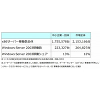 Windows Server 2003、国内12％のシェア……26万台超が現在も稼働 画像