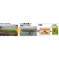 NTT、スポーツ中継向け「ターゲットマイク技術」を開発！競技音をクリアに抽出 画像