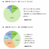 「スマホ自撮り棒」、使ったことがあるのは1割超え……未経験で使ってみたい人は4割に 画像