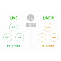 商用アカウントサービス「LINE＠」、無料利用・個人利用が可能に 画像