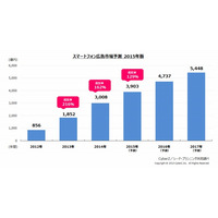 スマホ広告市場、2016年には国内ネット広告の過半数に 画像