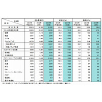 日本のインターネット広告費、初の1兆円超え……電通調べ 画像