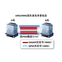 NTT、既設100ギガビット光伝送網で400ギガビット高速通信に成功 画像