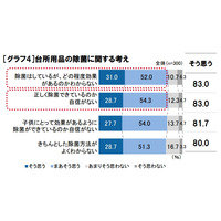 春は“食中毒の季節”、除菌しっかりできてる？　驚きの調査結果 画像