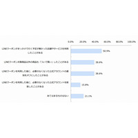 「LINEクーポン」きっかけで店舗を利用した人が半数超え 画像