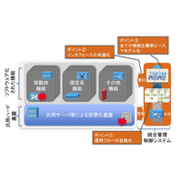 【Interop 2015 Vol.3】KDDI研究所ら、SDN/NFV時代の運用自動化デモをShowNetで披露 画像