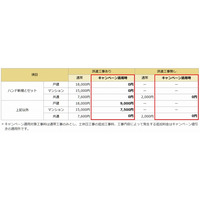 光ブロードバンド「ドコモ光」、新規工事料キャンペーン開始 画像