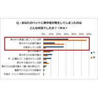 ペットの熱中症、「家の中ならたぶん大丈夫」がキケン！ 画像