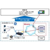 NTTドコモとGE、IoT分野で業務提携……インフラ設備の遠隔監視を可能に 画像