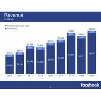 Facebook、2015年Q2業績を発表……初の売上40億ドル超え 画像