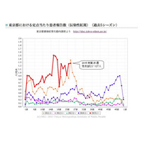 東京都「リンゴ病」警報基準値越え 画像