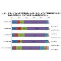 スマホを利用する前後の動向を調査……電話・Eメールの機会減少 画像