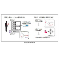 複数人の計測もできる非接触の生体情報センシング技術を開発……パナソニック＆京大 画像
