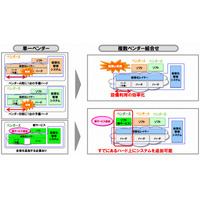 ネットワーク仮想化、ドコモがハードウェア共通化の新技術を開発……KDDIは人工知能活用も 画像