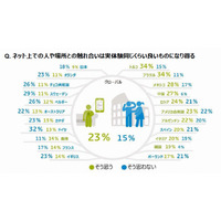 「ネットでの触れ合い、実体験に及ばない」日本は高め……ブラジル、トルコは低め 画像