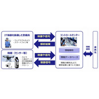 ICTで警備を強化、NECとALSOKが協業 画像