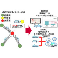 人工知能を活用してタクシー利用需要を予測、NTTドコモが技術開発 画像