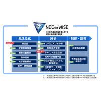 グローバル展開を見据えたAI技術の新ブランド「NEC the WISE」……NEC 画像