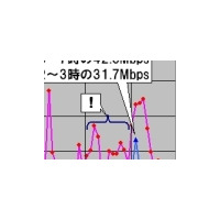 【スピード速報】海の日三連休突入直前にアップロード速度が急降下 画像