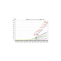 2008年5月のダウンロードトラフィックは約880Gbpsとこの1年間で2割増〜総務省調べ 画像