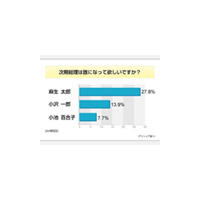 気になる次の総理大臣は？　8割があの人を予想〜意識調査 画像