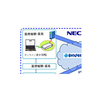 NTTデータとNEC、診療報酬明細書のオンライン請求化に向け協業〜「レセプト」をワンストップで提供 画像