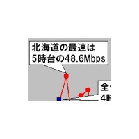 【スピード速報】北海道は3倍以上の時間帯速度差を「試せる大地」 画像
