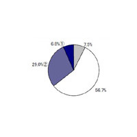 通信・IT業界の人材は4割が転職を検討〜NTTデータ調べ 画像