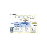 NEC、電子マネー決済情報をFOMA網で送受信できる無線通信サービスを発表 画像