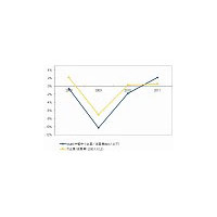 国内IT市場は2009年が底、今年から上昇回復へ 〜 IDC予測 画像