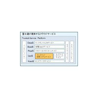 富士通、IaaS型クラウドサービスを提供開始 〜 「Trusted-Service Platform」上にパッケージを搭載 画像