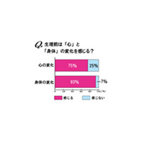 女性の生理、7割以上が「彼氏（夫）にも知っていてほしい」〜実態調査 画像