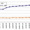mixi（日本）、Facebook（米国）のリーチ推移の画像