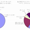 若者にとってのインターネット／インターネット関連教育の必要性の画像