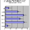 夏に向けて肌の露出が多くなるが、気になるところは？の画像