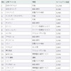 日本マクドナルドのモバイルサイト価値は約137億円――日本ブランド戦略研究所調べの画像