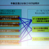 ユーザーニーズに対応して今後主流となるビジネスの画像