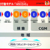消費行動モデルをAISCEASに対して検索、CGM、地域、RSS/コミュニケーションツールといったサービスを提供の画像