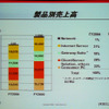製品別売上げの「Network」というカテゴリが将来的に面白いとネギ氏の画像